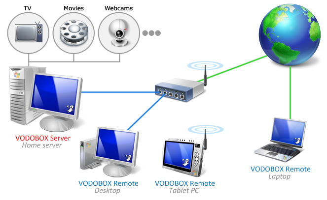 Schéma de déploiement d'un réseau Vodobox Remote/Server Schema de deploiement d'un reseau Vodobox Remote/Server