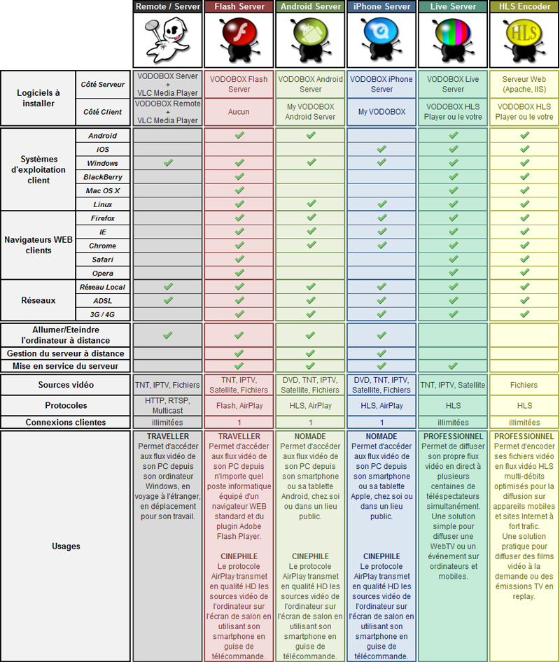 Tableau comparatif des fonctionnalites et caracteristiques des logiciels VODOBOX