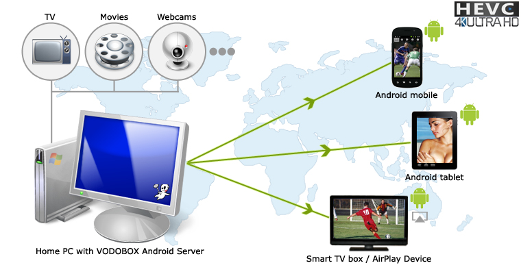 Schema de principe du VODOBOX Android Server