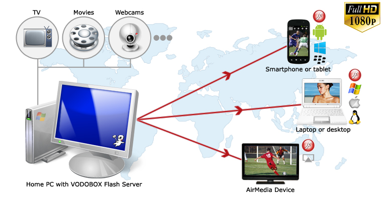 Diagram of VODOBOX Flash Server