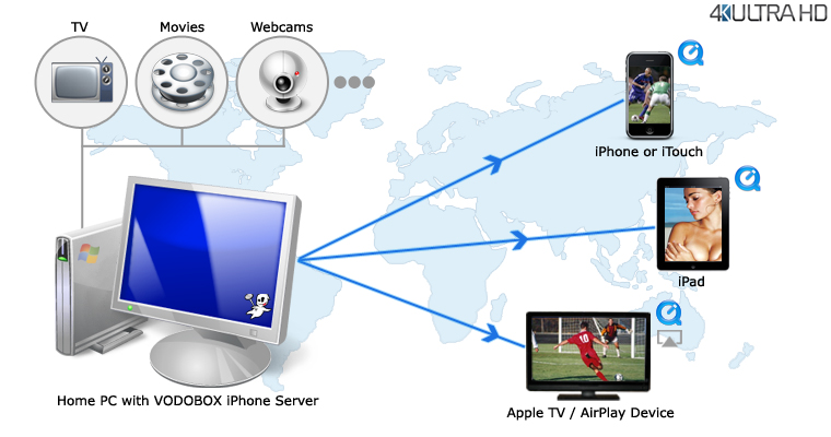 Schema de principe du VODOBOX iPhone Server