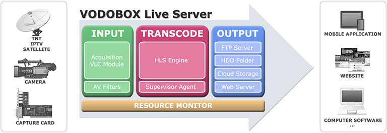 Schema de principe du VODOBOX Live Server